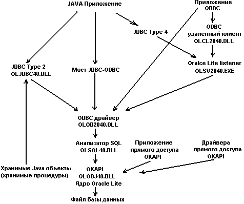  Oracle 9i Lite