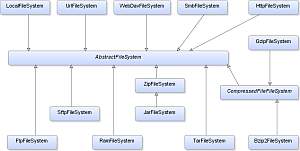 Упрощенная UML диаграмма классов поддерживаемых файловых систем